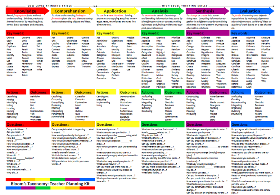 Bloom S Taxonomy Chart Pdf